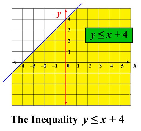 The question asks which system of inequalities represents the graph. Option A describes a region above the blue line and below the green line, but the shaded region in the graph is only above the blue line. ... Which inequality pairs with ys-2x-1 to complete the system of linear inequalities represented by the graph? O y&lt;-2x+2 Oy&gt;-2x+2 Oy ...